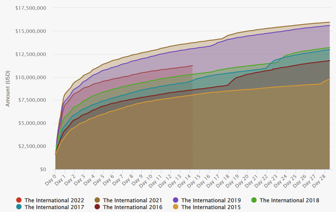 The Countdown Begins The International 2022’s Prize Pool Currently Sits At US11M, Two Weeks